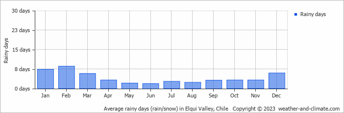 Average monthly rainy days in Elqui Valley, Chile
